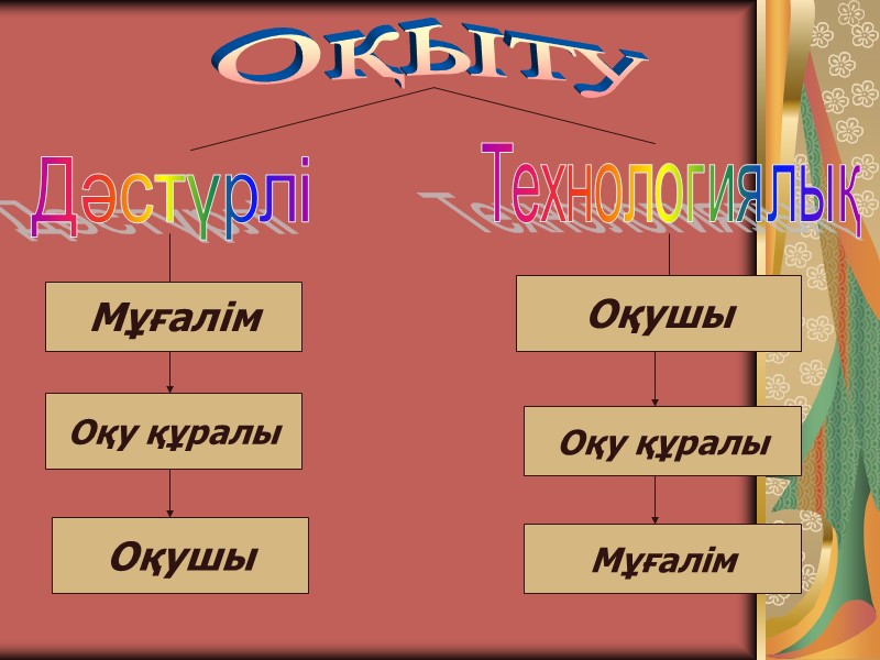 Оқыту Дәстүрлі Технологиялық Мұғалім Оқу құралы Оқушы Оқушы Оқу құралы Мұғалім